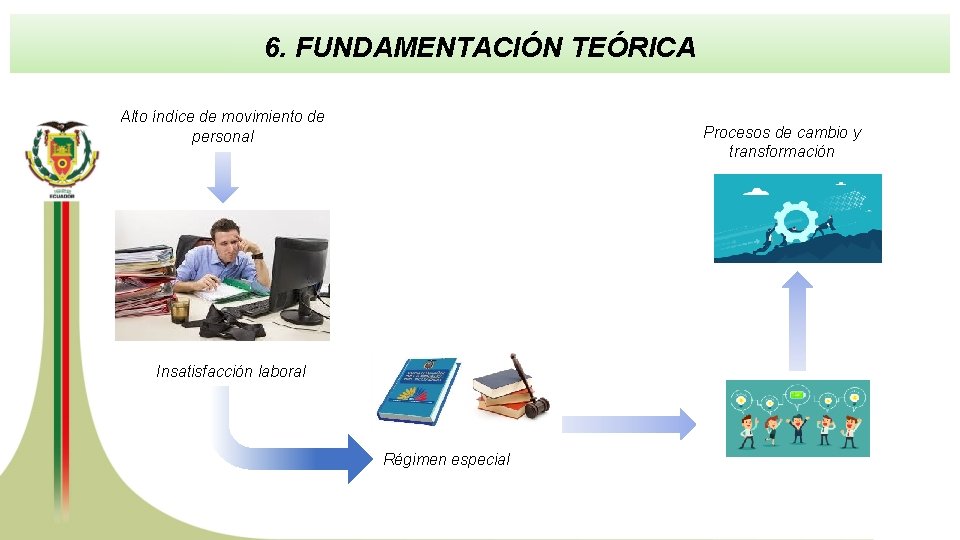 6. FUNDAMENTACIÓN TEÓRICA Alto índice de movimiento de personal Procesos de cambio y transformación