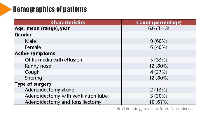 Demographics of patients Characteristics Age, mean (range), year Gender Male Female Active symptoms Otitis