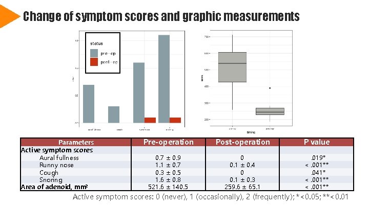 Change of symptom scores and graphic measurements Parameters Active symptom scores Aural fullness Runny