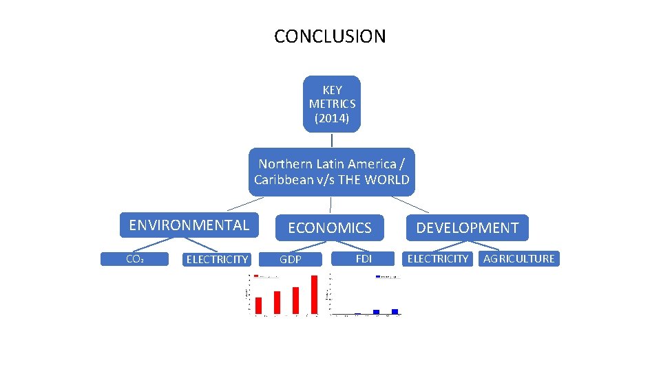 CONCLUSION KEY METRICS (2014) Northern Latin America / Caribbean v/s THE WORLD ENVIRONMENTAL CO