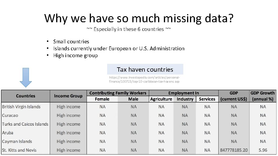 Why we have so much missing data? ~~ Especially in these 6 countries ~~