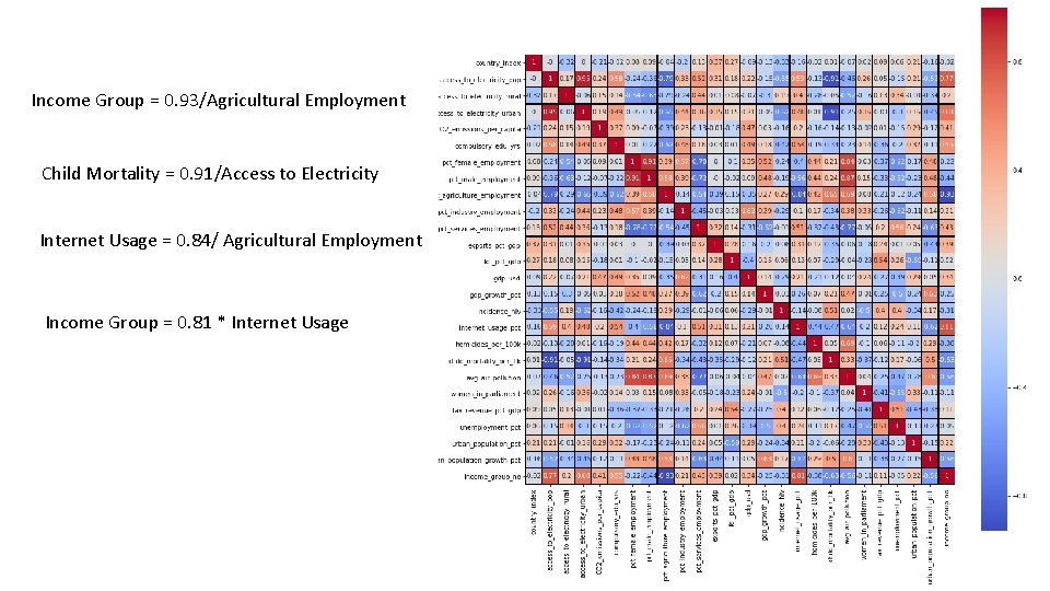 Income Group = 0. 93/Agricultural Employment Child Mortality = 0. 91/Access to Electricity Internet