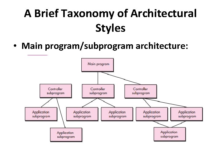 A Brief Taxonomy of Architectural Styles • Main program/subprogram architecture: 