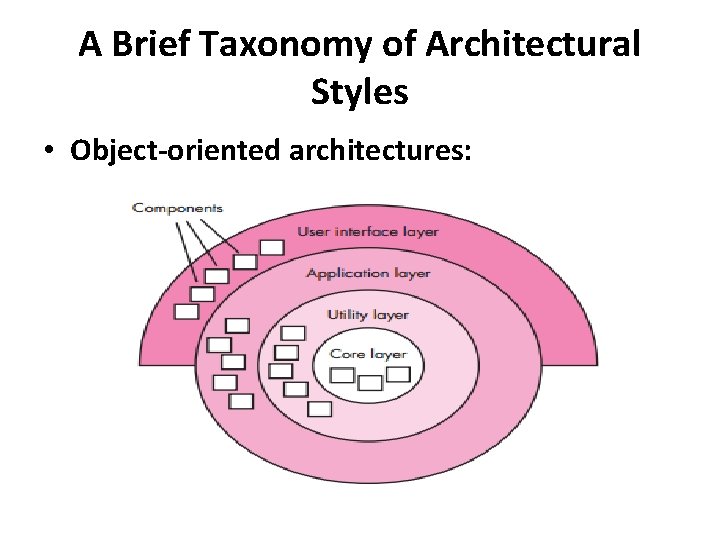 A Brief Taxonomy of Architectural Styles • Object-oriented architectures: 