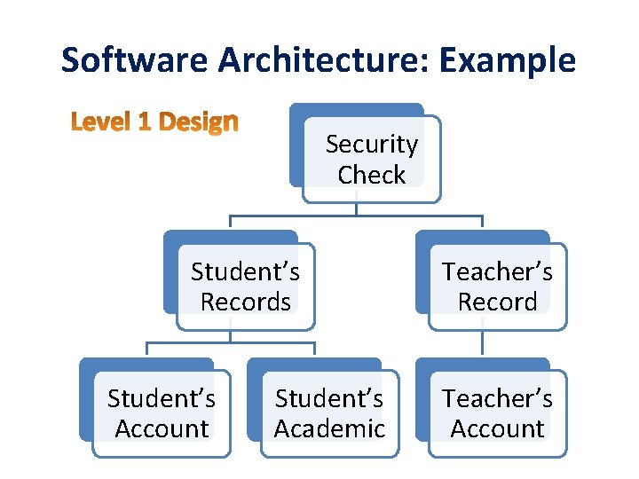 Software Architecture: Example Security Check Student’s Records Student’s Account Student’s Academic Teacher’s Record Teacher’s
