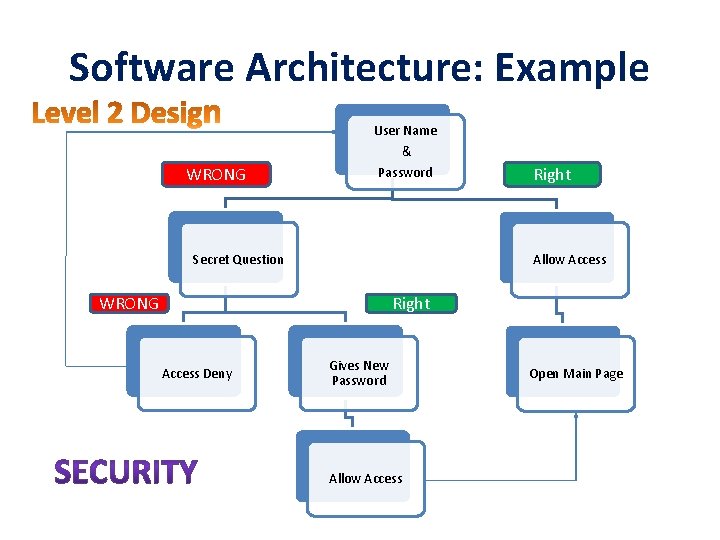 Software Architecture: Example User Name & WRONG Password Secret Question Right Allow Access WRONG