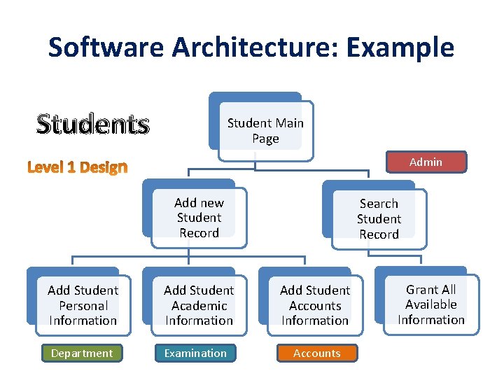 Software Architecture: Example Students Student Main Page Admin Add new Student Record Add Student