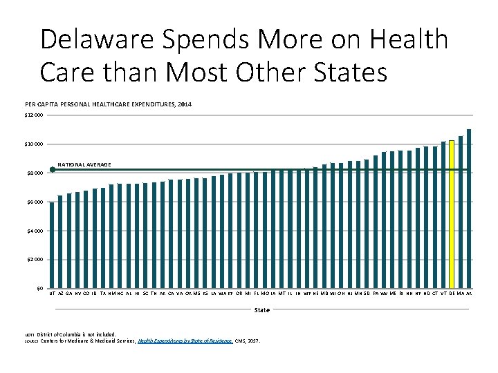 Delaware Spends More on Health Care than Most Other States PER CAPITA PERSONAL HEALTHCARE