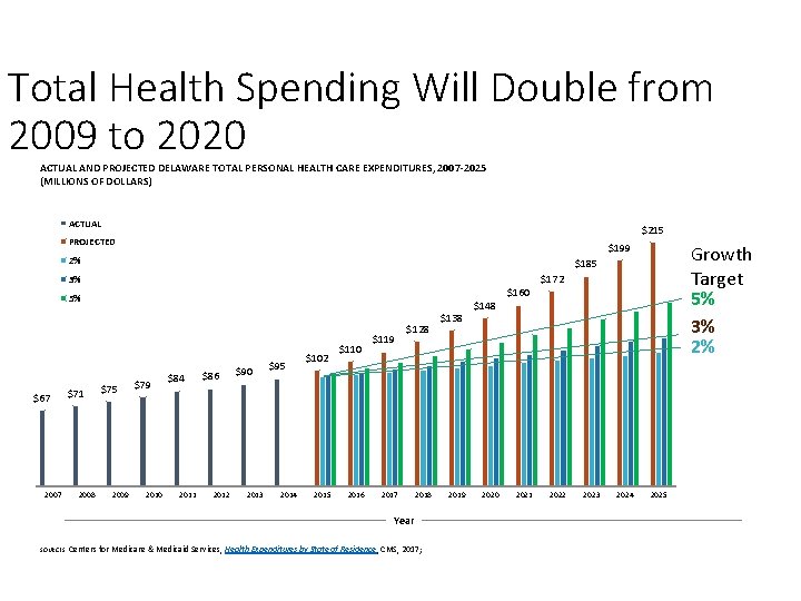 Total Health Spending Will Double from 2009 to 2020 ACTUAL AND PROJECTED DELAWARE TOTAL