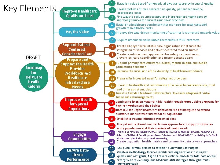 Key Elements 1 Improve Healthcare Quality and cost Pay for Value DRAFT Roadmap for