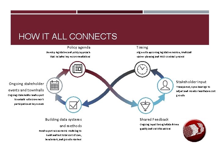 HOW IT ALL CONNECTS Policy agenda Develop legislative and policy approach that includes key