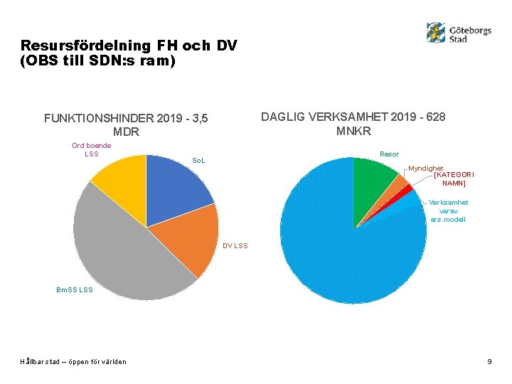 Resursfördelning FH och DV (OBS till SDN: s ram) DAGLIG VERKSAMHET 2019 - 628