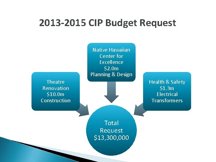 2013 -2015 CIP Budget Request Native Hawaiian Center for Excellence $2. 0 m Planning