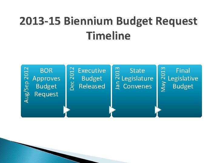 State Legislature Convenes May 2013 Executive Budget Released Jan 2013 BOR Approves Budget Request