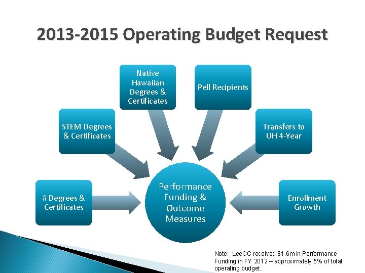 2013 -2015 Operating Budget Request Native Hawaiian Degrees & Certificates Pell Recipients STEM Degrees