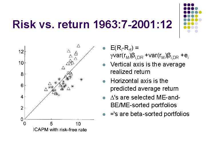 Risk vs. return 1963: 7 -2001: 12 l l l E(Ri-Rrf) = var(r. M)βi,