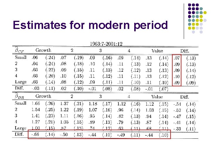 Estimates for modern period 