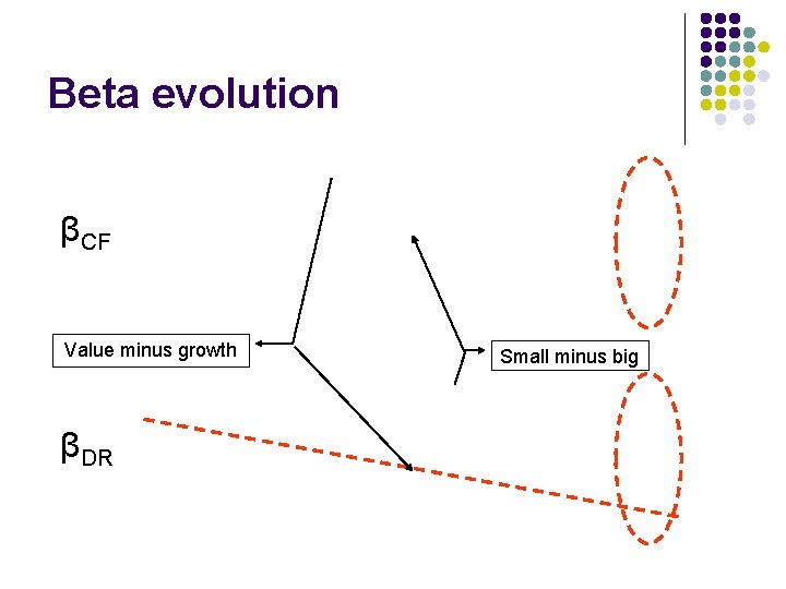 Beta evolution βCF Value minus growth βDR Small minus big 