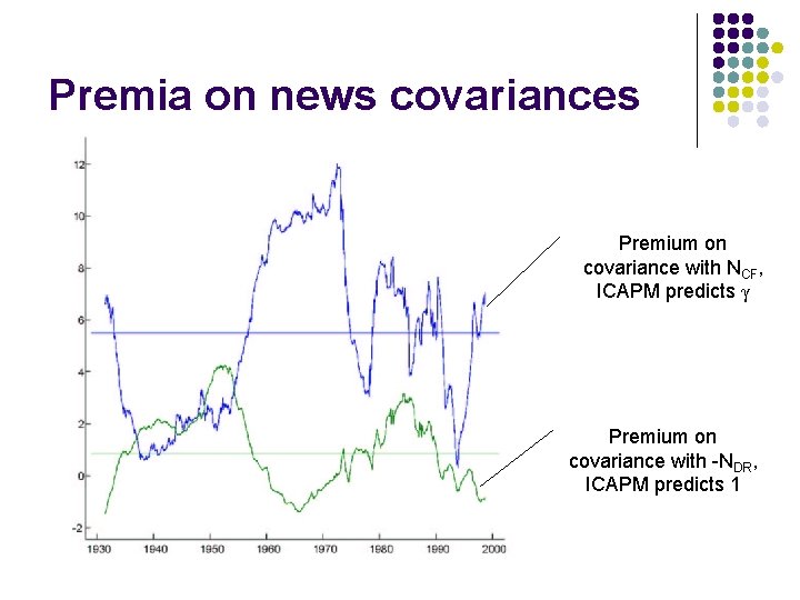 Premia on news covariances Premium on covariance with NCF, ICAPM predicts γ Premium on