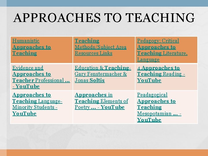 APPROACHES TO TEACHING Humanistic Approaches to Teaching Methods/Subject Area Resources Links Pedagogy: Critical Approaches