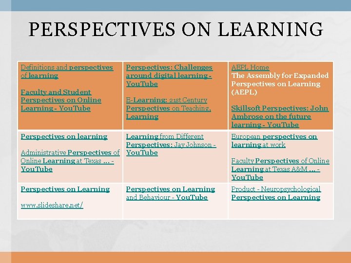PERSPECTIVES ON LEARNING Definitions and perspectives of learning Faculty and Student Perspectives on Online