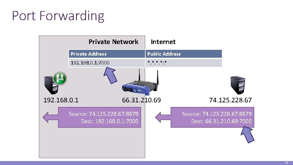 Port Forwarding Private Network Internet Private Address Public Address 192. 168. 0. 1: 7000