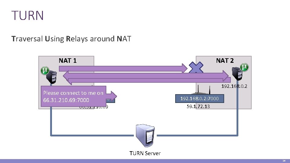 TURN Traversal Using Relays around NAT 1 NAT 2 192. 168. 0. 1 Please