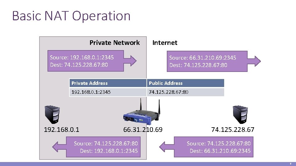 Basic NAT Operation Private Network Internet Source: 192. 168. 0. 1: 2345 Dest: 74.