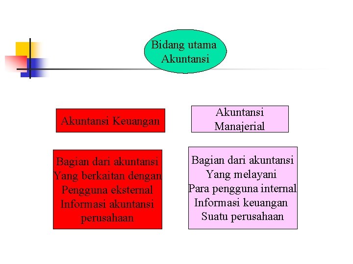 Bidang utama Akuntansi Keuangan Akuntansi Manajerial Bagian dari akuntansi Yang berkaitan dengan Pengguna eksternal