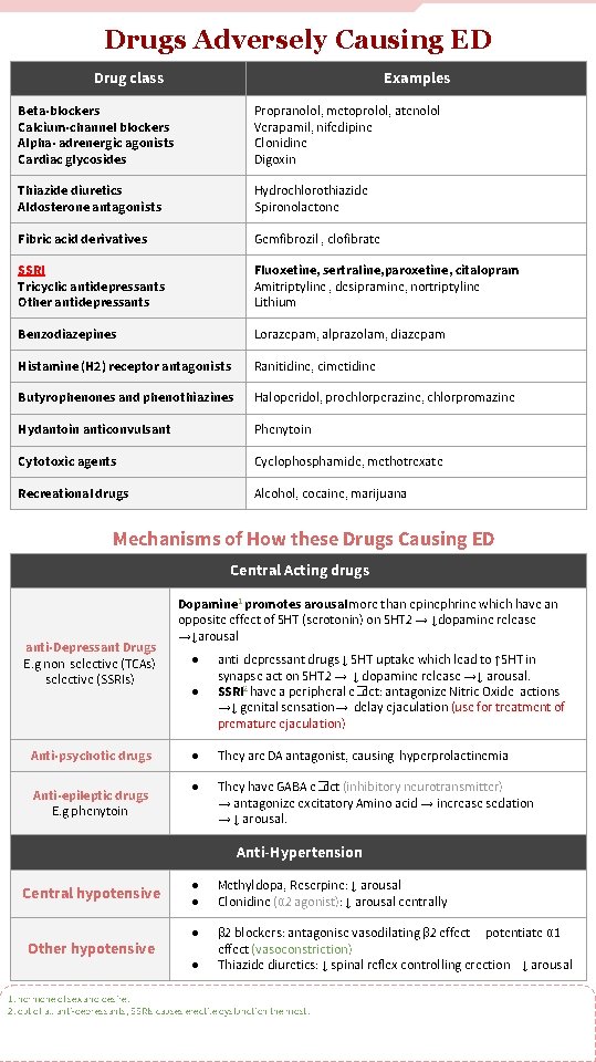 Drugs Adversely Causing ED Drug class Examples Beta-blockers Calcium-channel blockers Alpha- adrenergic agonists Cardiac