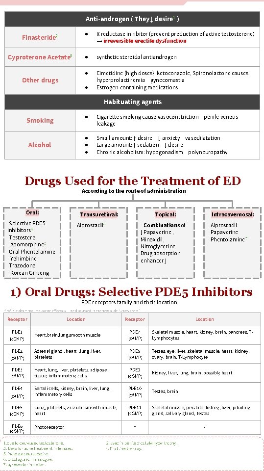 Anti-androgen ( They ↓ desire 1 ) Finasteride 2 Cyproterone Acetate 3 Other drugs