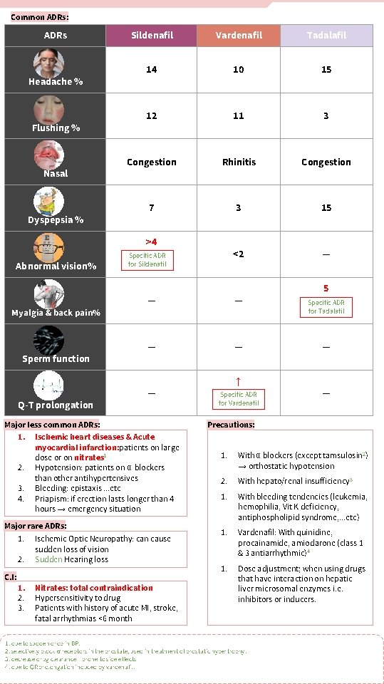 Common ADRs: ADRs Sildenafil Vardenafil Tadalafil 14 10 15 12 11 3 Congestion Rhinitis