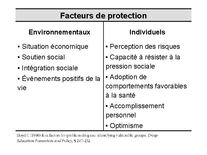 Facteurs de protection Environnementaux Individuels • Situation économique • Perception des risques • Soutien