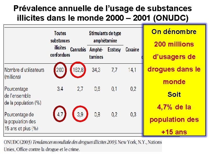 Prévalence annuelle de l’usage de substances illicites dans le monde 2000 – 2001 (ONUDC)