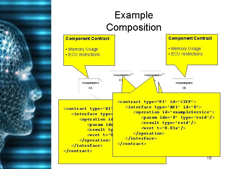 Example Composition Component Contract • Memory Usage • ECU restrictions <contract type=“PI" id="CIFP"> <interface