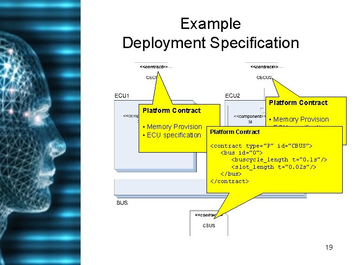Example Deployment Specification Platform Contract • Memory Provision • ECU specification <contract type="P" id="CBUS">