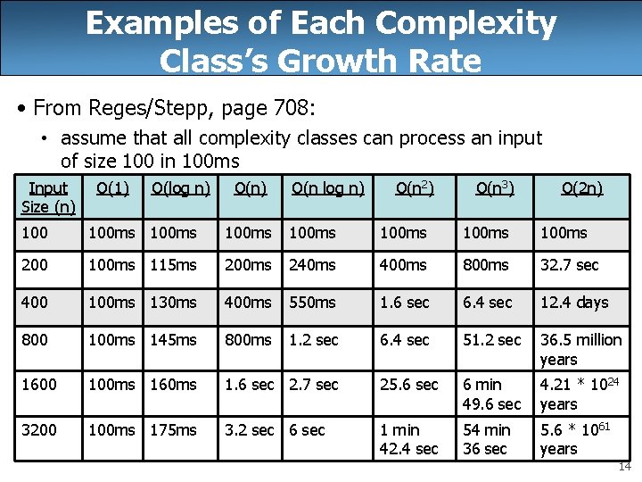 Examples of Each Complexity Class’s Growth Rate • From Reges/Stepp, page 708: • assume