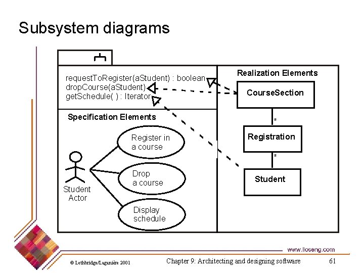 Subsystem diagrams request. To. Register(a. Student) : boolean drop. Course(a. Student) get. Schedule( )