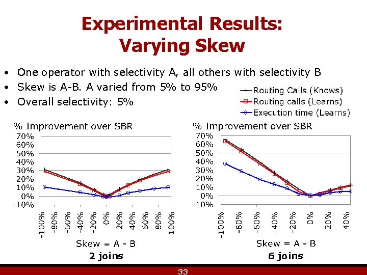 Experimental Results: Varying Skew • One operator with selectivity A, all others with selectivity