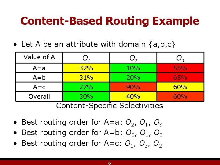 Content-Based Routing Example • Let A be an attribute with domain {a, b, c}