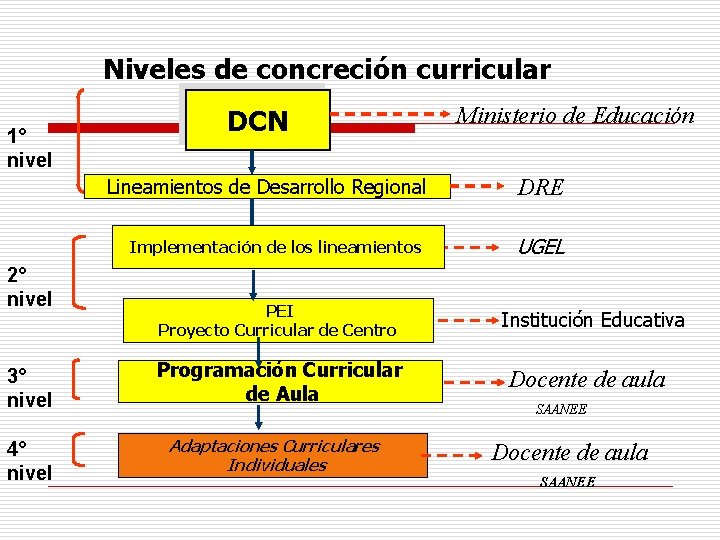 Niveles de concreción curricular 1° nivel DCN Lineamientos de Desarrollo Regional Implementación de los