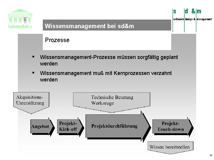 Wissensmanagement bei sd&m Prozesse • Wissensmanagement-Prozesse müssen sorgfältig geplant werden • Wissensmanagement muß mit