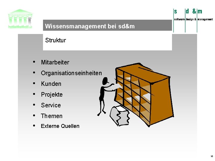 Wissensmanagement bei sd&m Struktur • • • Mitarbeiter • Externe Quellen Organisationseinheiten Kunden Projekte