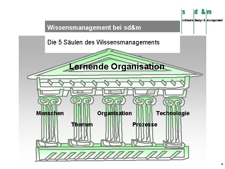 Wissensmanagement bei sd&m Die 5 Säulen des Wissensmanagements Lernende Organisation Menschen Organisation Themen Technologie