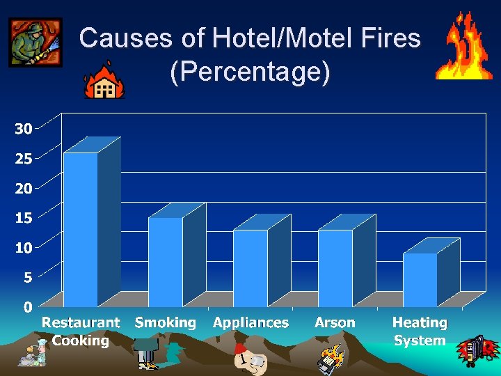 Causes of Hotel/Motel Fires (Percentage) 