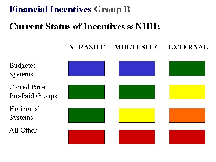 Financial Incentives Group B Current Status of Incentives NHII: INTRASITE Budgeted Systems Closed Panel