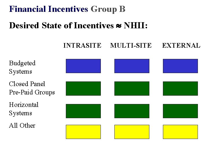 Financial Incentives Group B Desired State of Incentives NHII: INTRASITE Budgeted Systems Closed Panel