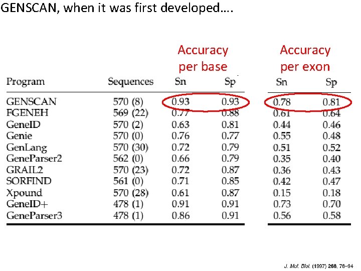 GENSCAN, when it was first developed…. Accuracy per base Accuracy per exon 