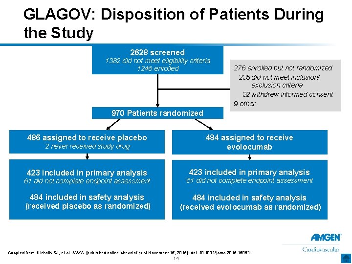 GLAGOV: Disposition of Patients During the Study 2628 screened 1382 did not meet eligibility
