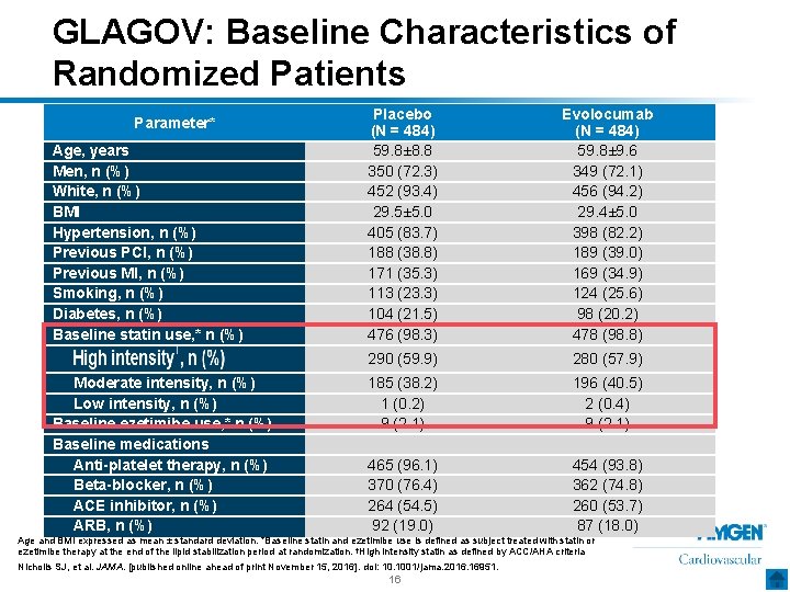 GLAGOV: Baseline Characteristics of Randomized Patients Parameter* Age, years Men, n (%) White, n